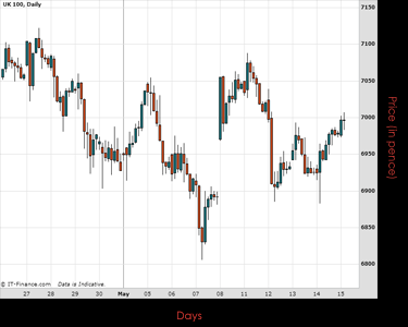 UK100 Chart