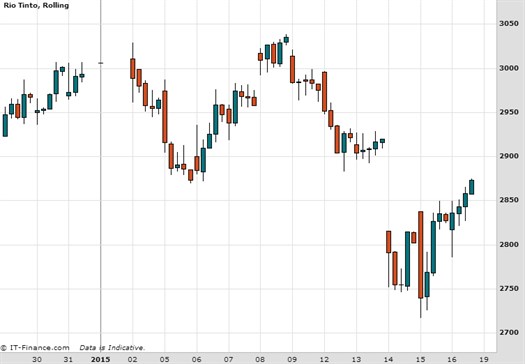Rio Tinto Chart