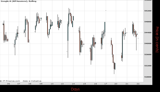 Google Chart April 2015