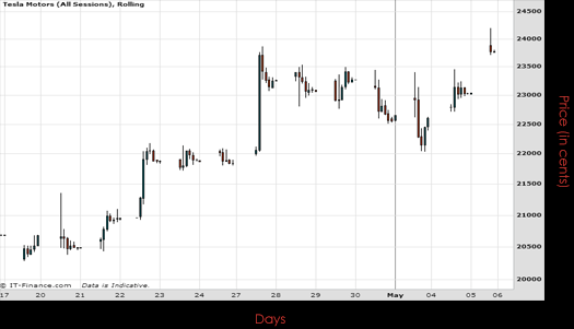 Tesla Motors Chart May 2015