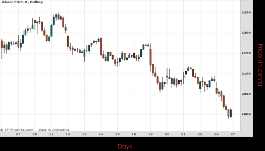 Abercrombie & Fitch Co Chart May 2015
