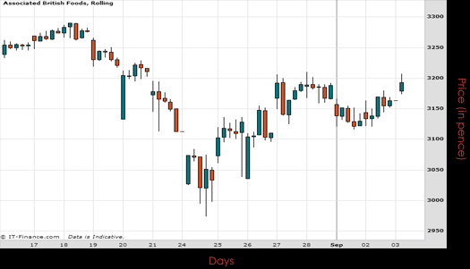 Associated British Foods Chart September 2015