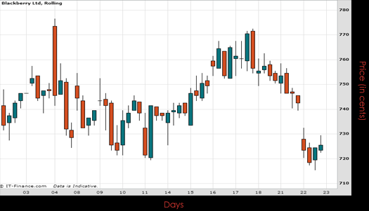 Blackberry Ltd Chart September 2015