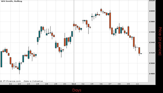 WH Smith PLC Chart October 2015
