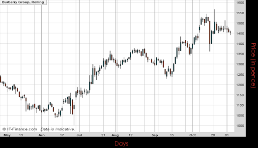 Burberry Group PLC Chart November 2016 Spreadex Financial Spread Betting