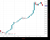 WallStreet Chart