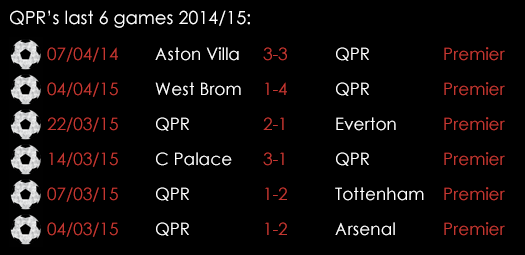 QPR Last 6 Games 10th April