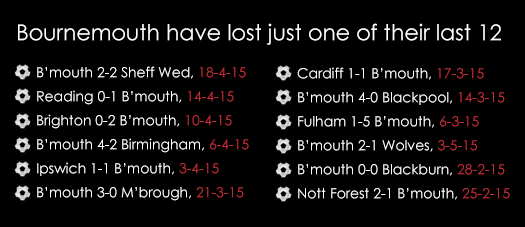 Bournemouth Last 12 Results Football Spread Betting Spreadex