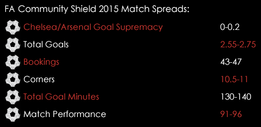 Community Shield 2015 Match Spreads July 31st