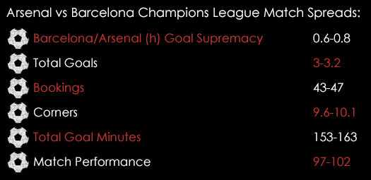 Arsenal Barcelona Champions League Match Spreads February 23rd