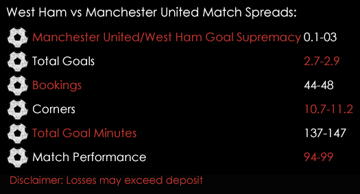West Ham Manchester United Premier League Match Spreads 10th May Spreadex Sports Spread Betting