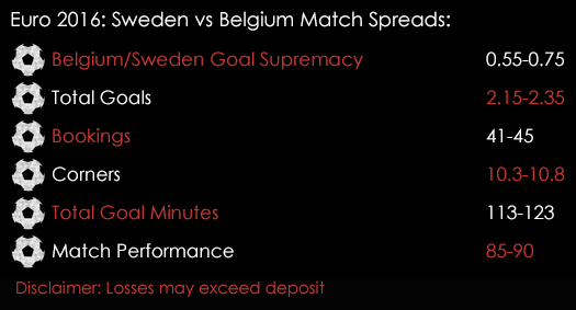 Euro 2016 Sweden Belgium Group E Match Spreads 22nd June Spreadex Sports Spread Betting