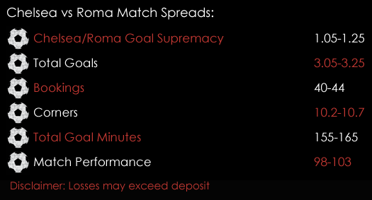 Chelsea Roma Champions League Match Spreads October 18th Sports Spread Betting