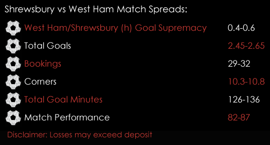 Shrewsbury West Ham FA Cup Match Spreads 5th January 2018 Spreadex Spreadex Sports Spread Betting