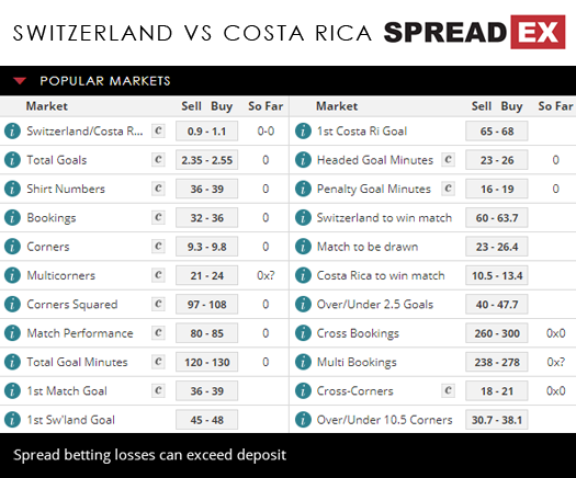 2018 Russia World Cup Switzerland Costa Rica  Match Spreads 27th June 2018 Spreadex Sports Spread Betting